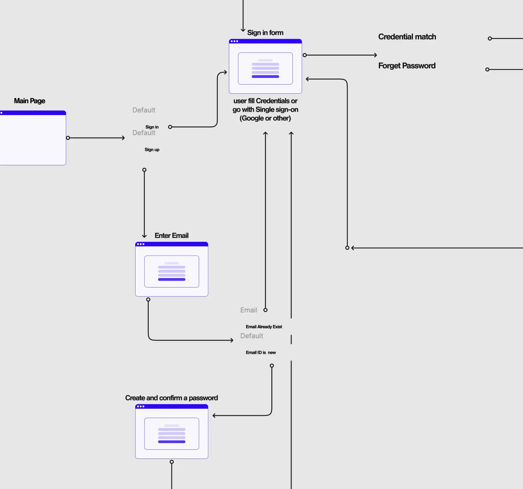 User flow diagram showing authentication paths